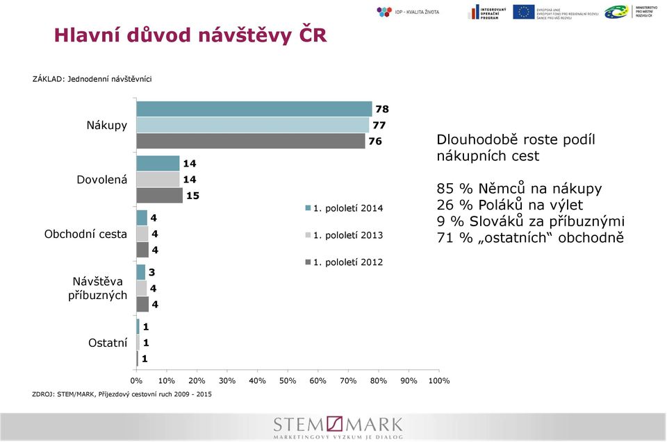 pololetí 202 Dlouhodobě roste podíl nákupních cest 85 % Němců na nákupy 26 % Poláků na výlet 9 %