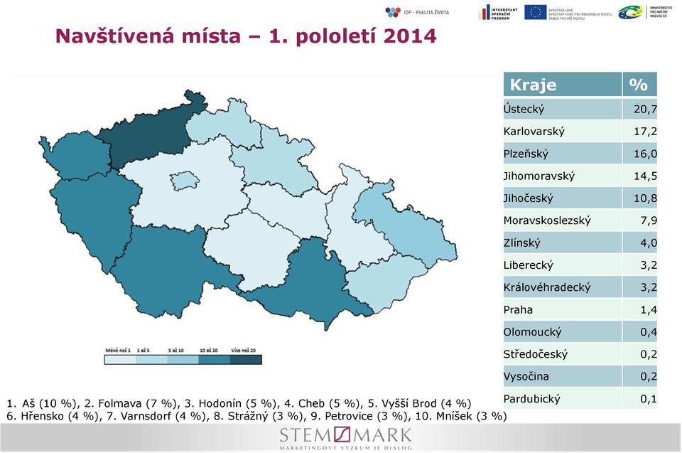 Moravskoslezský 7,9 Zlínský 4,0 Liberecký 3,2 Královéhradecký 3,2 Praha,4 Olomoucký 0,4 Středočeský 0,2