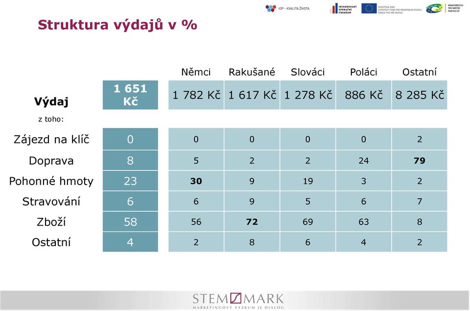 klíč 0 0 0 0 0 2 Doprava 8 5 2 2 24 79 Pohonné hmoty 23 30 9 9 3