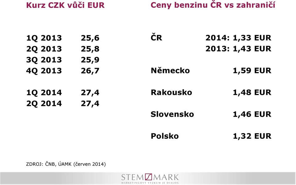 203:,43 EUR,59 EUR Q 204 27,4 2Q 204 27,4 Rakousko