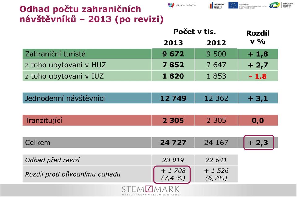 z toho ubytovaní v IUZ 820 853 -,8 Jednodenní návštěvníci 2 749 2 362 + 3, Tranzitující 2 305