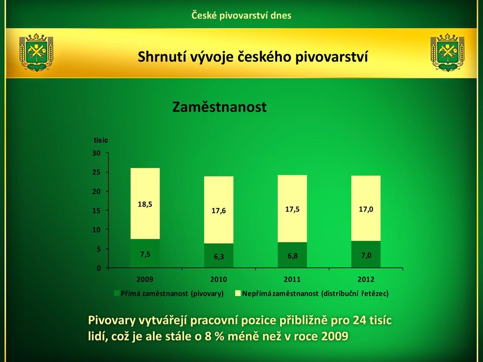 (pivovary) Nepřímá zaměstnanost (distribuční řetězec) Pivovary vytvářejí