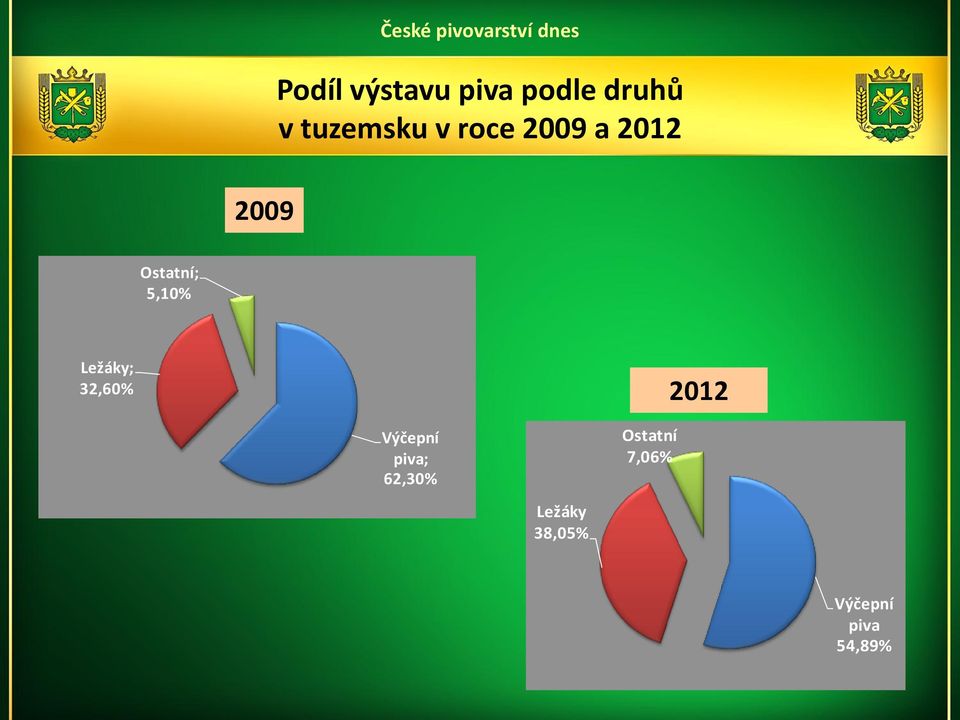 Ležáky; 32,60% 2012 Výčepní piva; 62,30%