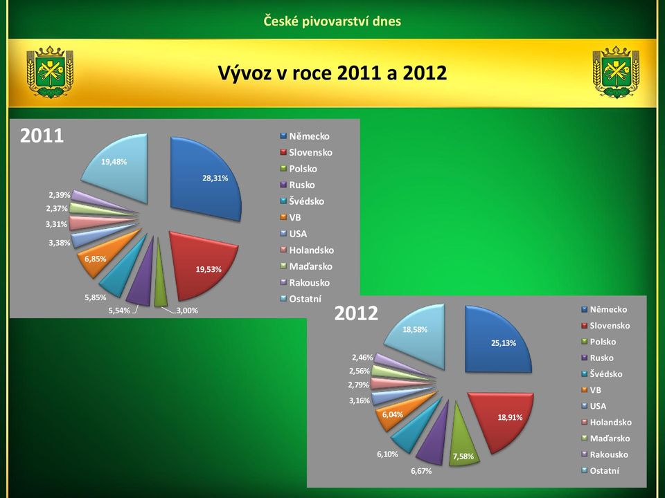 5,54% 3,00% Ostatní 2012 18,58% 25,13% Německo Slovensko Polsko 2,46% 2,56% 2,79%