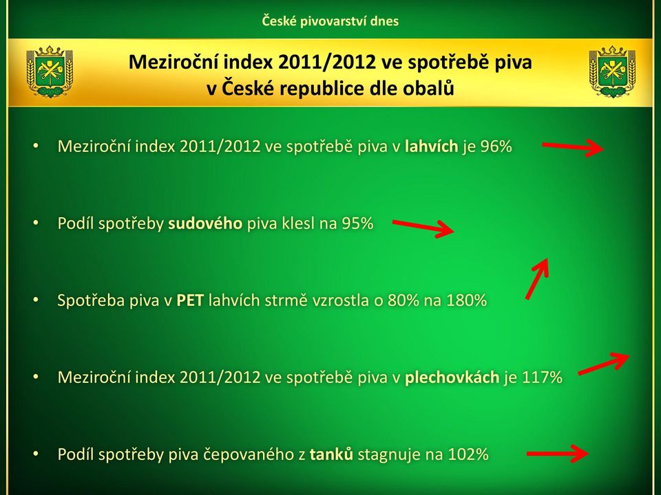 Spotřeba piva v PET lahvích strmě vzrostla o 80% na 180% Meziroční index 2011/2012 ve