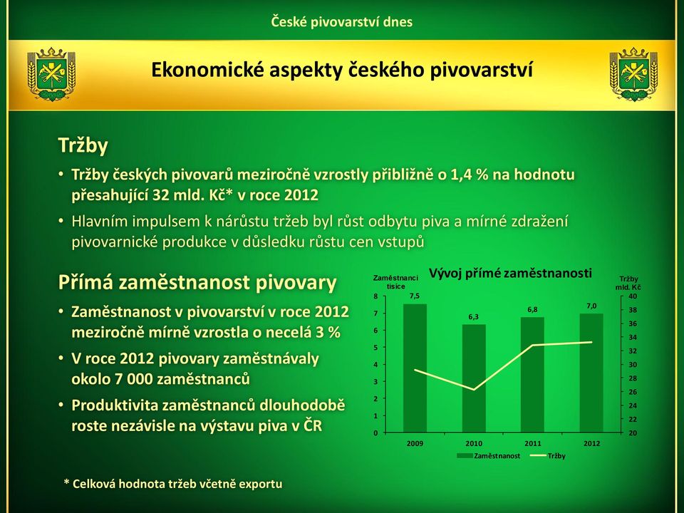 v pivovarství v roce 2012 meziročně mírně vzrostla o necelá 3 % V roce 2012 pivovary zaměstnávaly okolo 7 000 zaměstnanců Produktivita zaměstnanců dlouhodobě roste nezávisle na