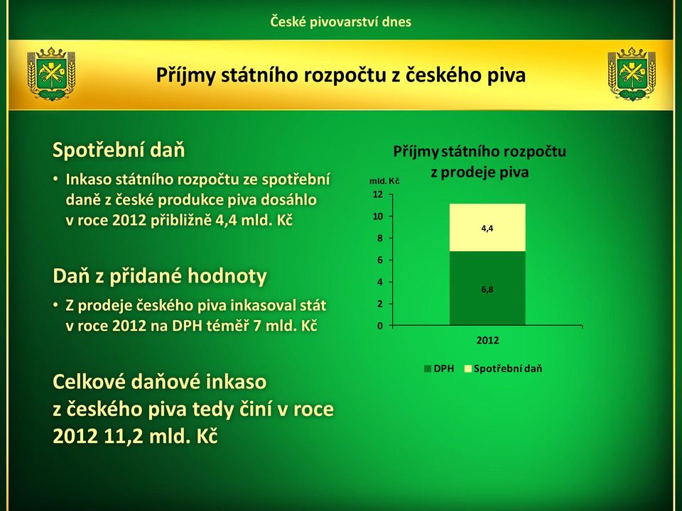 Kč Příjmy státního rozpočtu z prodeje piva 12 10 4,4 8 Daň z přidané hodnoty Z prodeje českého piva