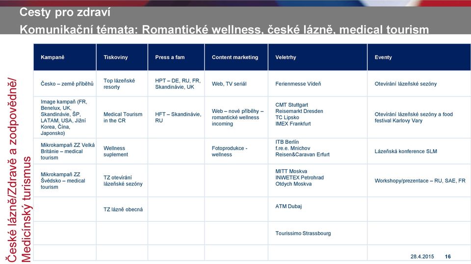 Jižní Korea, Čína, Japonsko) Medical Tourism in the CR HFT Skandinávie, RU Web nové příběhy romantické wellness incoming CMT Stuttgart Reisemarkt Dresden TC Lipsko IMEX Frankfurt Otevírání lázeňské