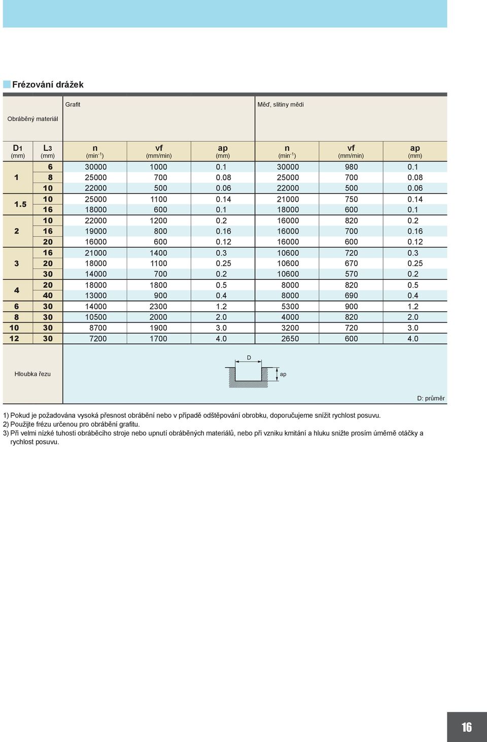 4 82 2. 1 3 87 19 3. 32 72 3. 12 3 72 17 4. 265 6 4. D Hloubka řezu 1) Pokud je požadováa vysoká přesost obráběí ebo v případě odštěpováí obrobku, doporučujeme sížit rychlost posuvu.