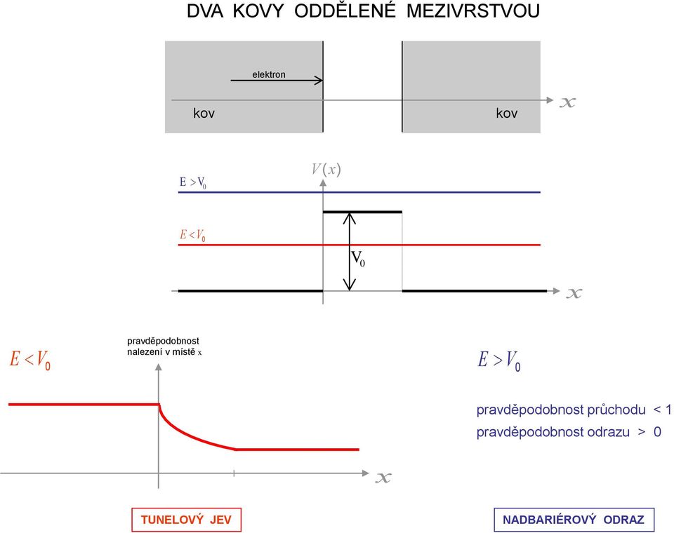 pravděpodobnost průchodu < 1 pravděpodobnost