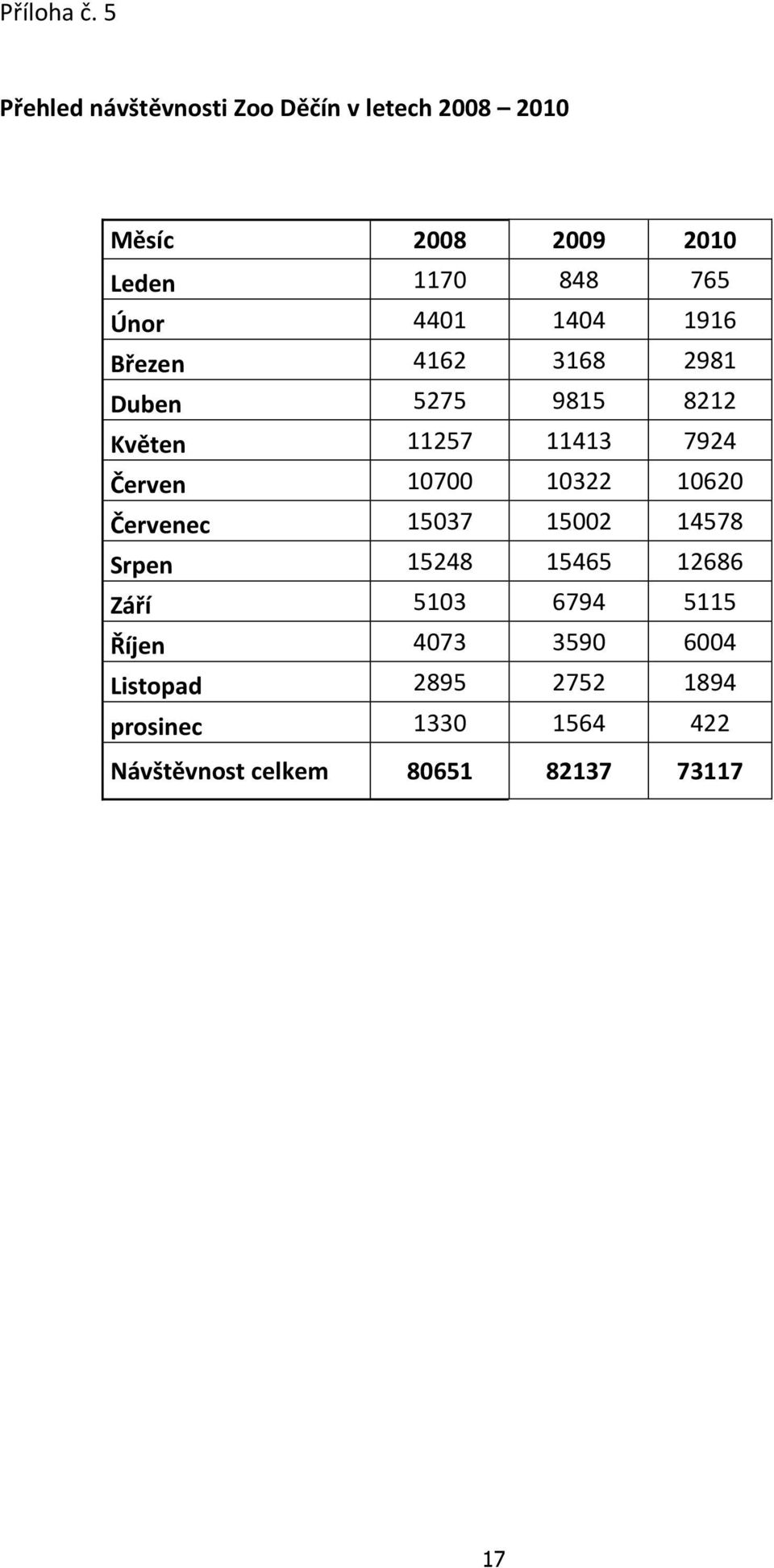 4401 1404 1916 Březen 4162 3168 2981 Duben 5275 9815 8212 Květen 11257 11413 7924 Červen 10700