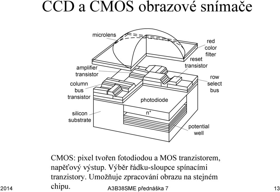 potential well CMOS: pixel tvořen fotodiodou a MOS tranzistorem, napěťový výstup.