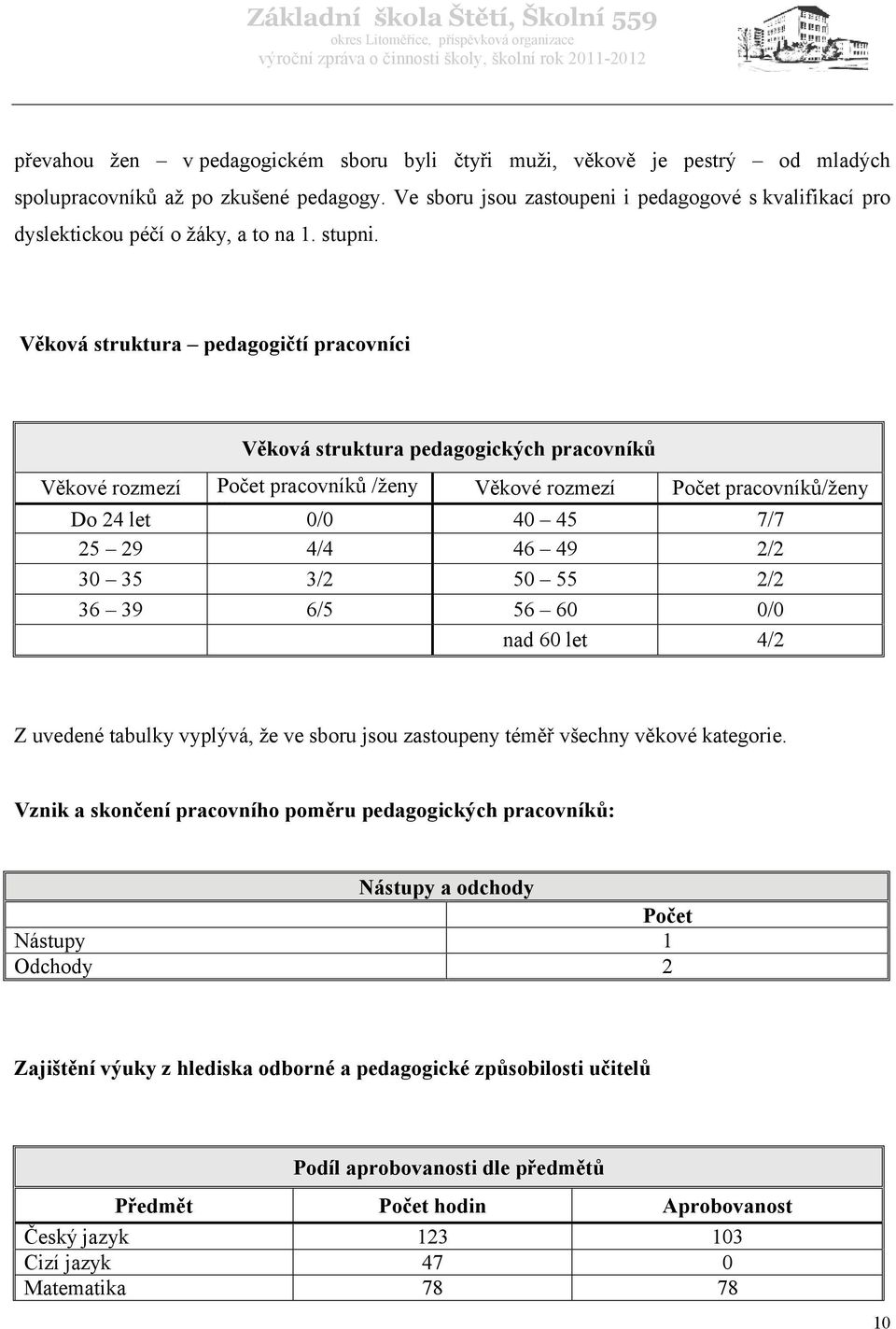 Věková struktura pedagogičtí pracovníci Věková struktura pedagogických pracovníků Věkové rozmezí Počet pracovníků /ženy Věkové rozmezí Počet pracovníků/ženy Do 24 let ženy 0/0 40 45 7/7 25 29 4/4 46