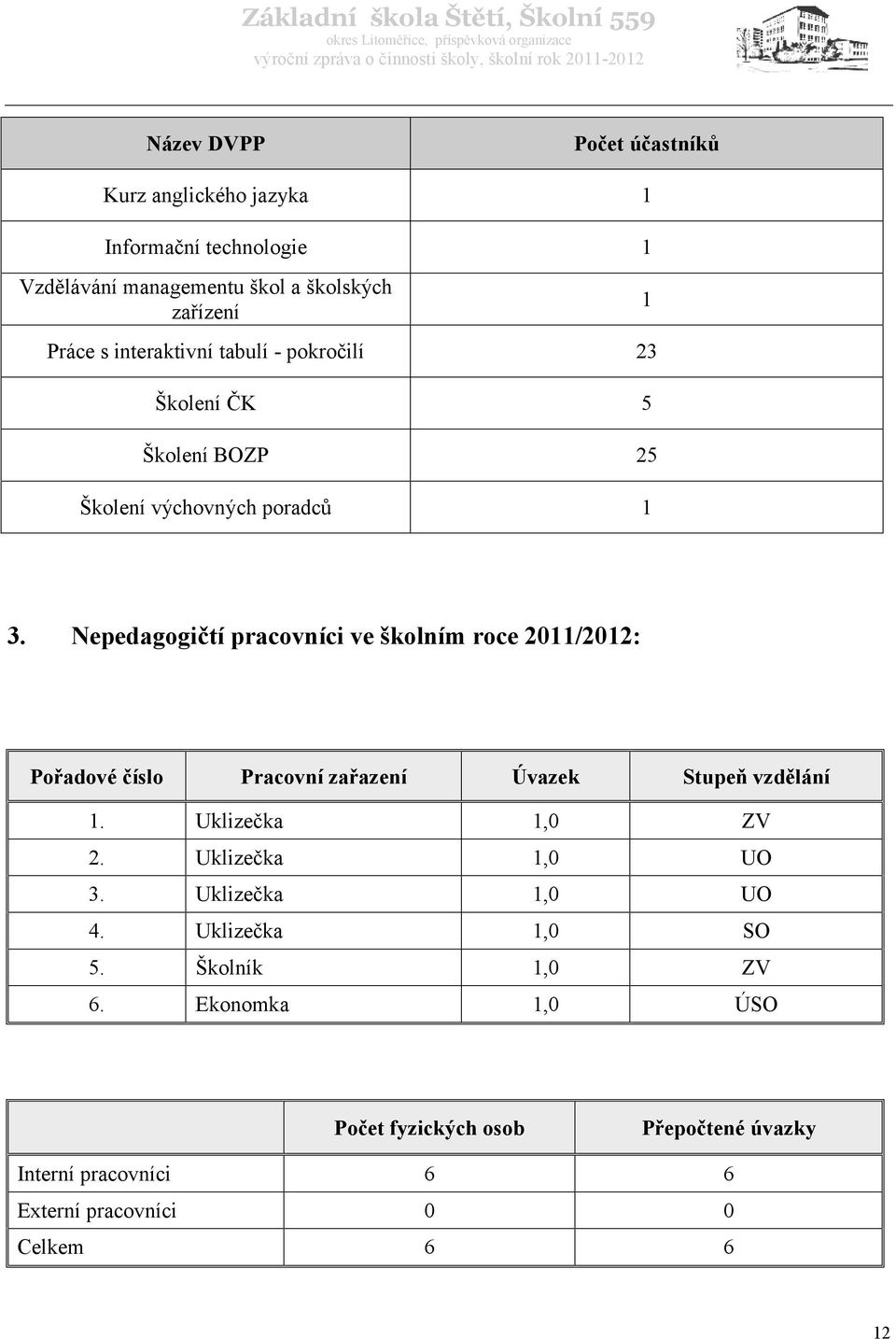 Nepedagogičtí pracovníci ve školním roce 2011/2012: Pořadové číslo Pracovní zařazení Úvazek Stupeň vzdělání 1. Uklizečka 1,0 ZV 2.
