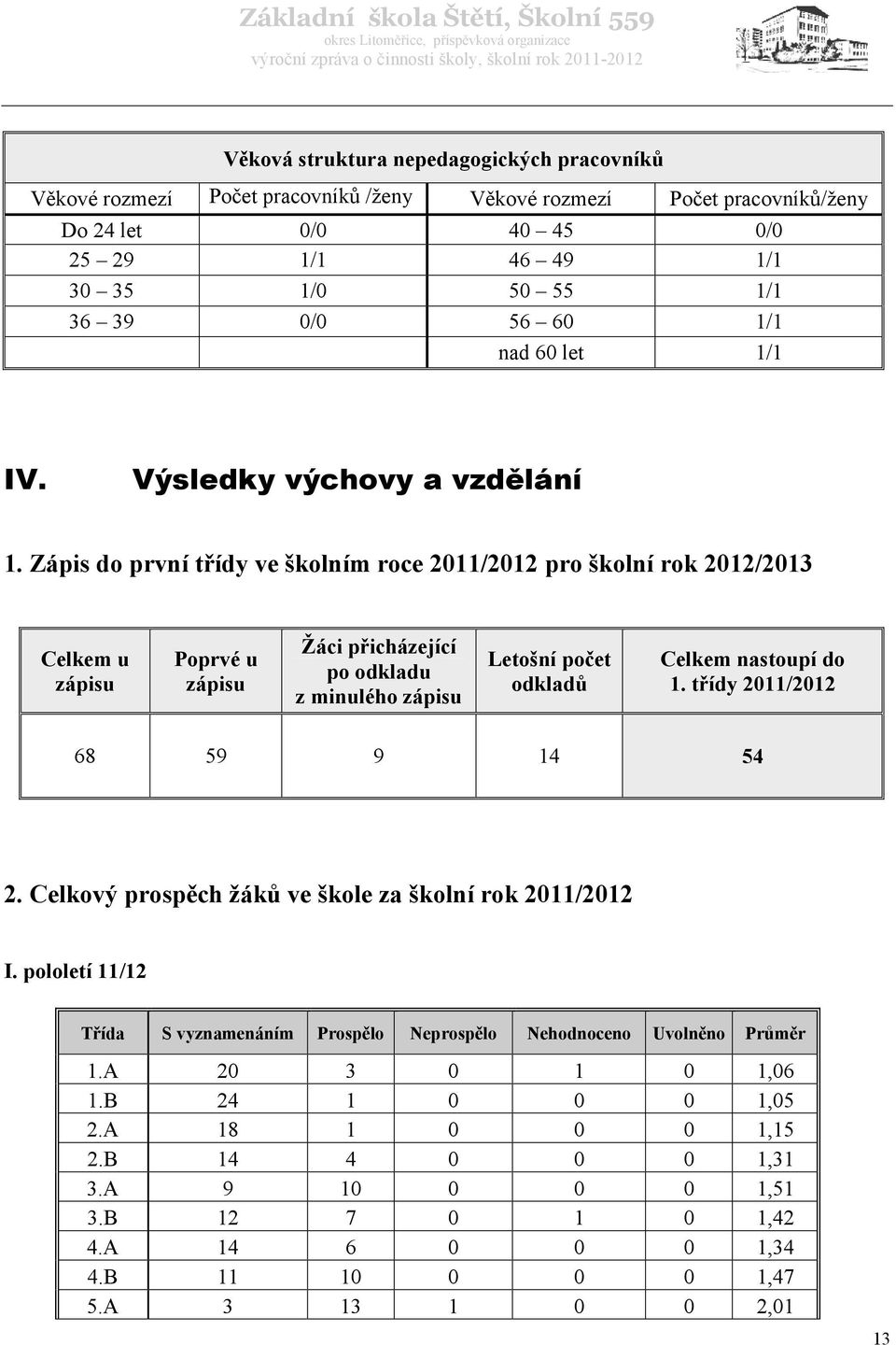 Zápis do první třídy ve školním roce 2011/2012 pro školní rok 2012/2013 Celkem u zápisu Poprvé u zápisu Žáci přicházející po odkladu z minulého zápisu Letošní počet odkladů Celkem nastoupí do 1.