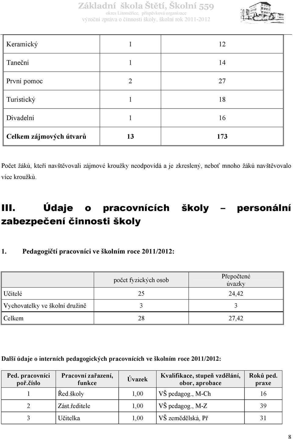 Pedagogičtí pracovníci ve školním roce 2011/2012: počet fyzických osob Přepočtené úvazky Učitelé 25 24,42 Vychovatelky ve školní družině 3 3 Celkem 28 27,42 Další údaje o interních