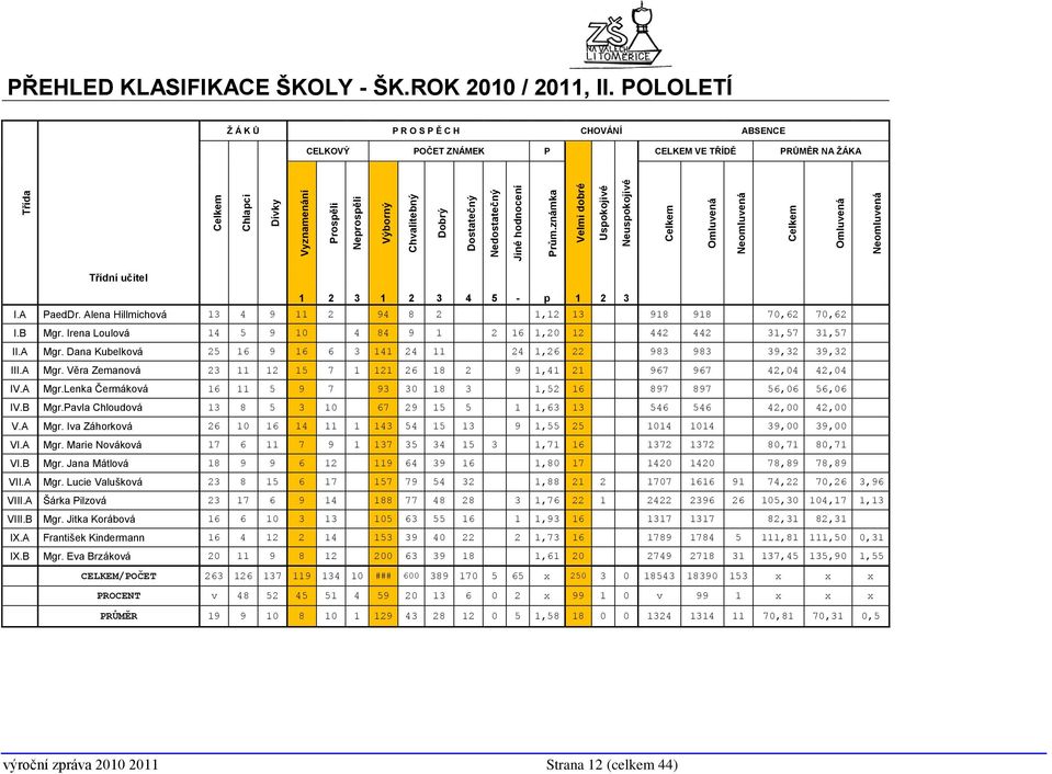 POLOLETÍ Ţ Á K Ů P R O S P Ě C H CHOVÁNÍ ABSENCE CELKOVÝ POČET ZNÁMEK P CELKEM VE TŘÍDĚ PRŮMĚR NA ŢÁKA Třídní učitel 1 2 3 1 2 3 4 5 - p 1 2 3 I.A PaedDr.
