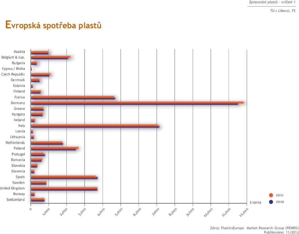 plastů Zdroj: PlasticsEurope Market