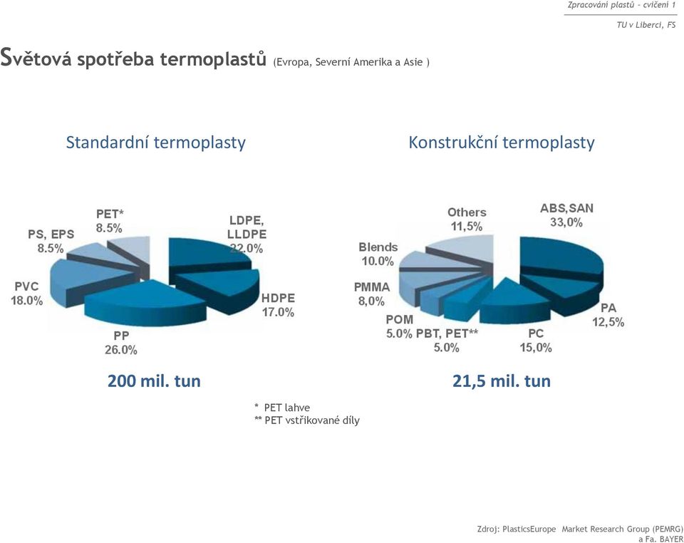 Konstrukční termoplasty 200 mil. tun 21,5 mil.