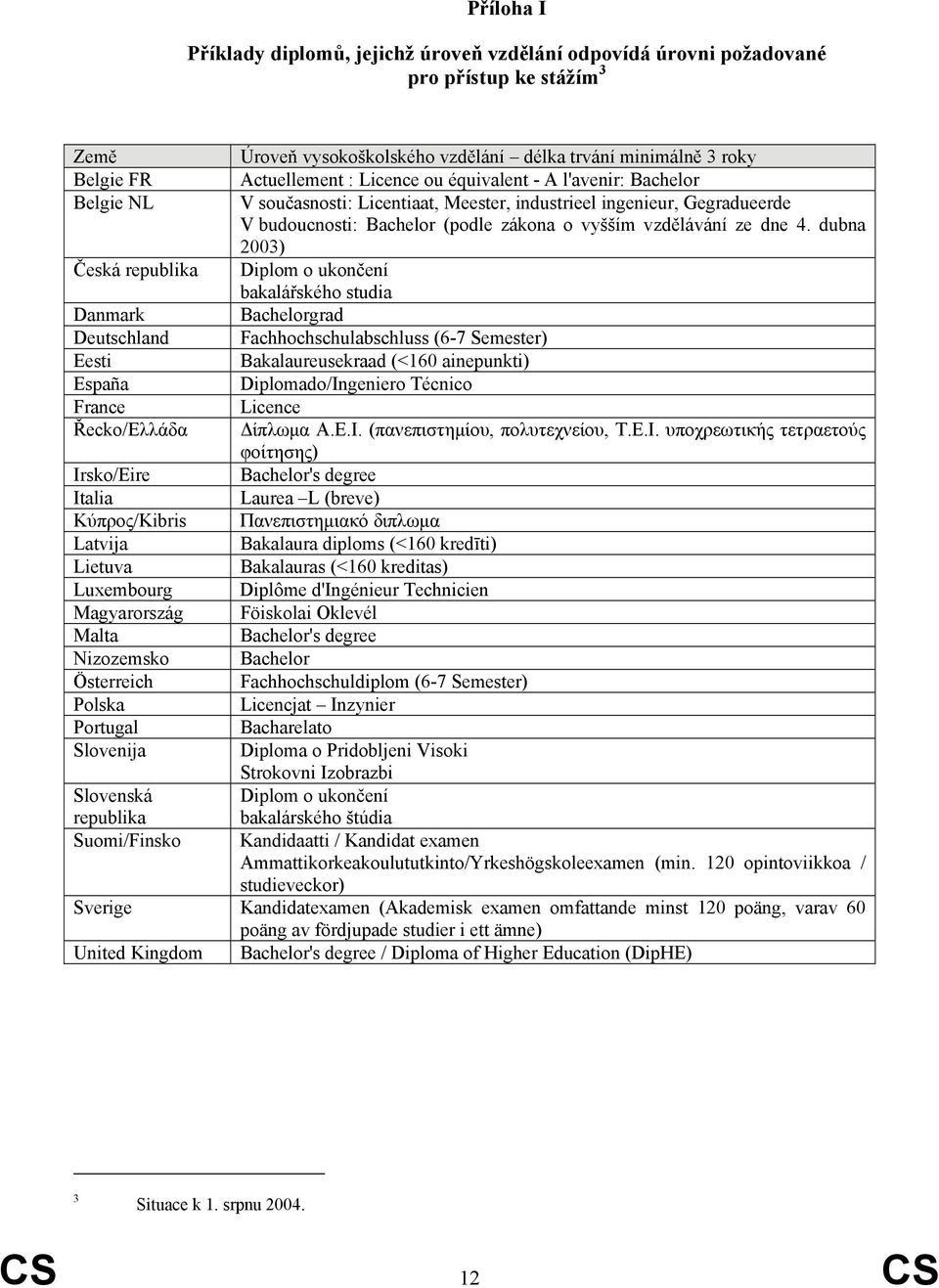 dubna 2003) Česká republika Diplom o ukončení bakalářského studia Danmark Bachelorgrad Deutschland Fachhochschulabschluss (6-7 Semester) Eesti Bakalaureusekraad (<160 ainepunkti) España