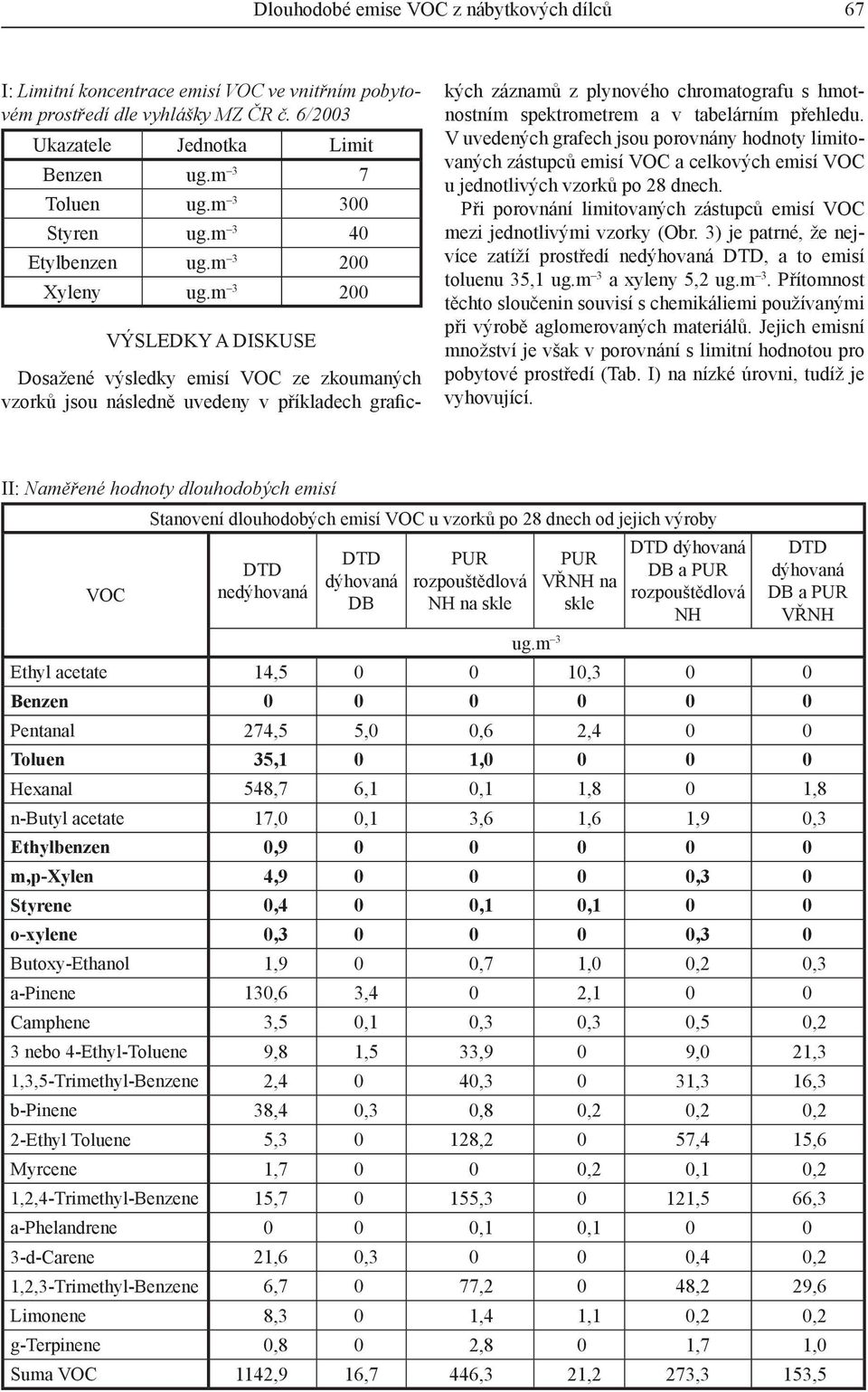 m 3 200 VÝSLEDKY A DISKUSE Dosažené výsledky emisí VOC ze zkoumaných vzorků jsou následně uvedeny v příkladech grafických záznamů z plynového chromatografu s hmotnostním spektrometrem a v tabelárním