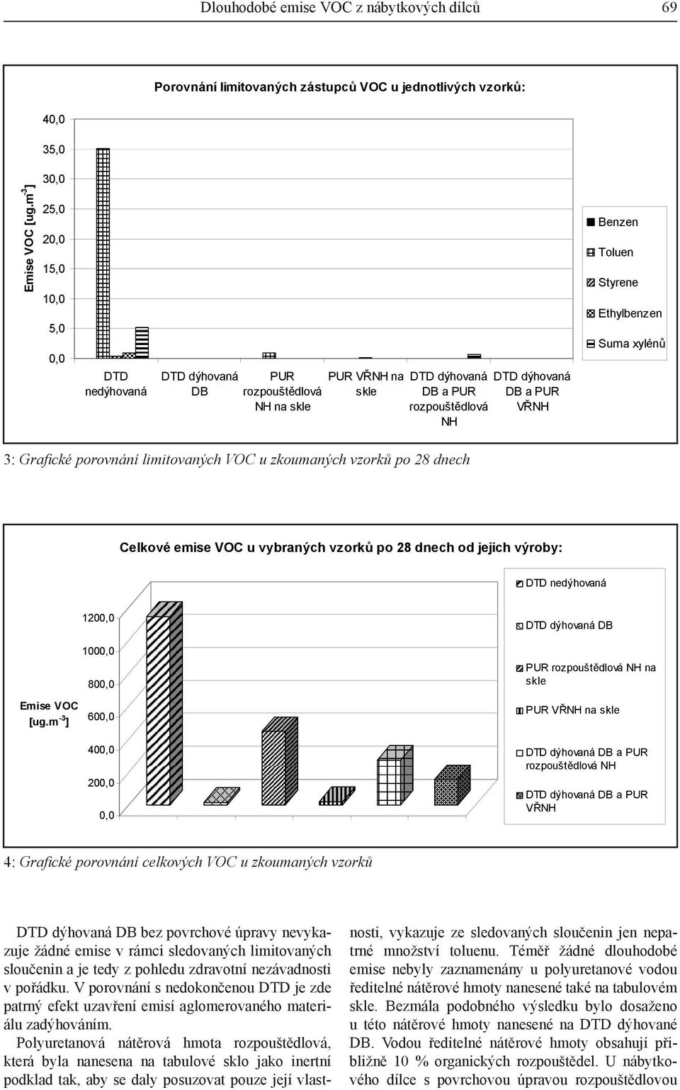 cké porovnání limitovaných VOC u zkoumaných vzorků po 28 dnech Celkové emise VOC u vybraných vzork po 28 dnech od jejich výroby: nedýhovaná Emise VOC [ug.