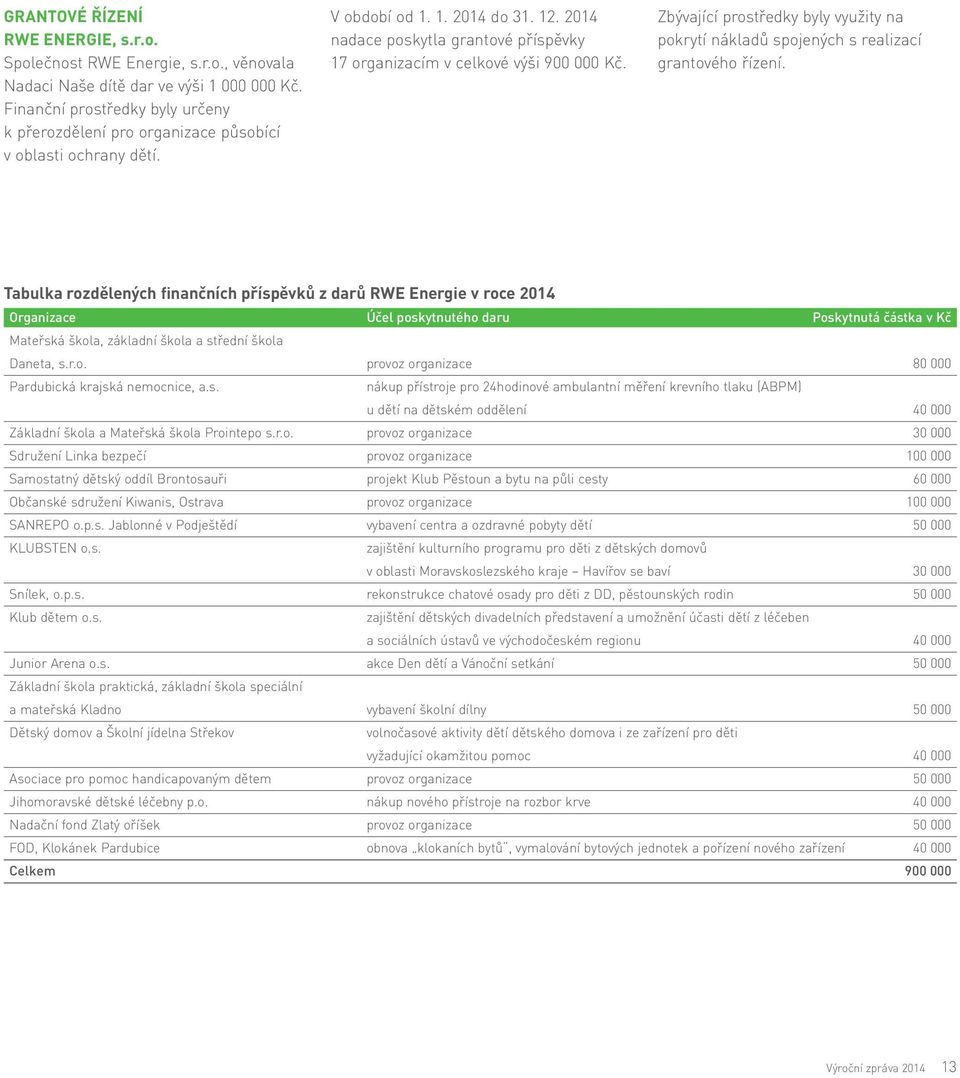 2014 nadace poskytla grantové příspěvky 17 organizacím v celkové výši 900 000 Kč. Zbývající prostředky byly využity na pokrytí nákladů spojených s realizací grantového řízení.