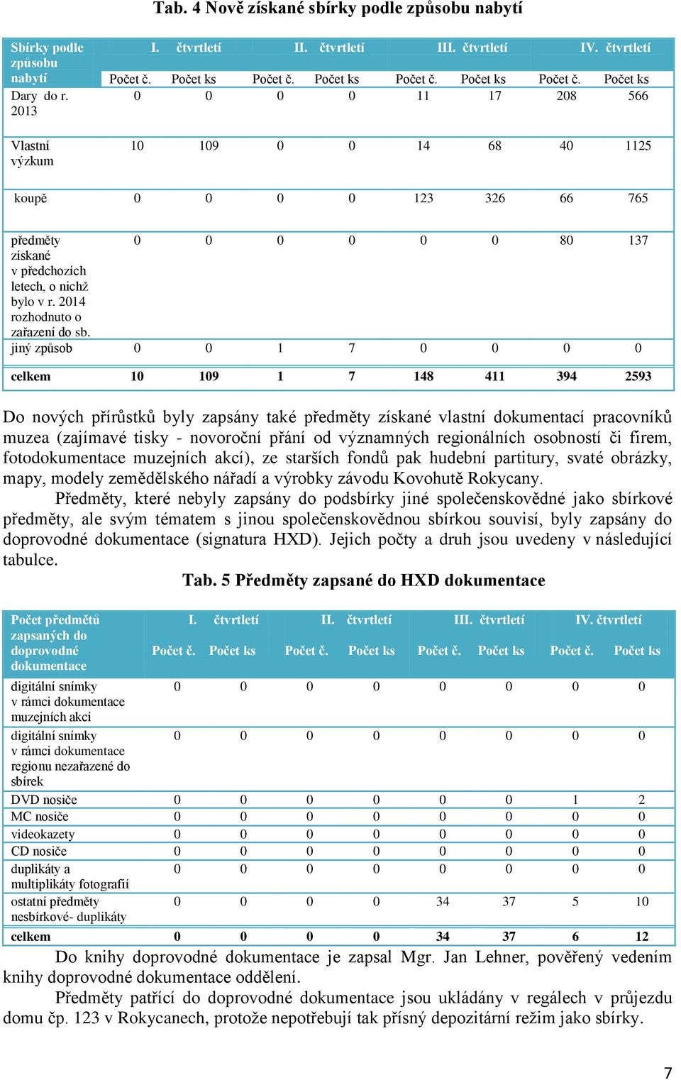 jiný způsob 0 0 1 7 0 0 0 0 celkem 10 109 1 7 148 411 394 2593 Do nových přírůstků byly zapsány také předměty získané vlastní dokumentací pracovníků muzea (zajímavé tisky - novoroční přání od