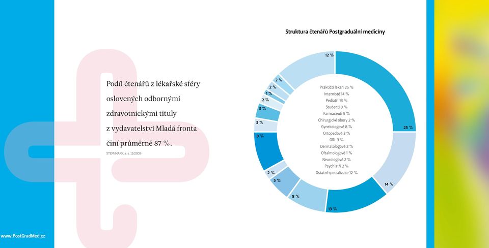 %. 3 % 3 % 8 % Studenti 8 % Farmaceuti 5 % Chirurgické obory Gynekologové 8 % Ortopedové 3 % ORL 3 %