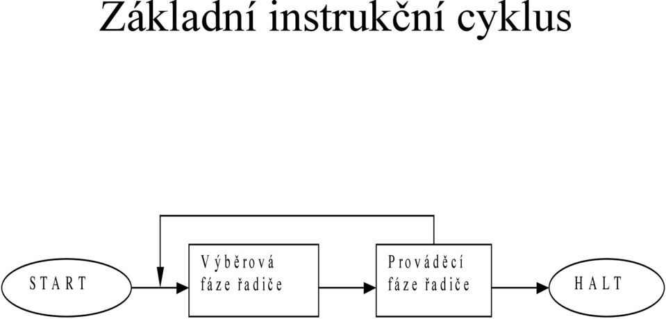 ýběrová fáze řadiče