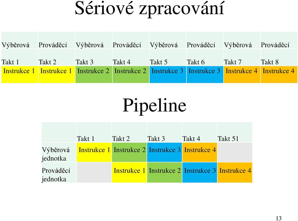 Instrukce 3 Instrukce 4 Instrukce 4 Pipeline Výběrová jednotka Prováděcí jednotka Takt 1 Takt 2 Takt 3