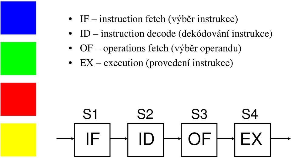 operations fetch (výběr operandu) EX