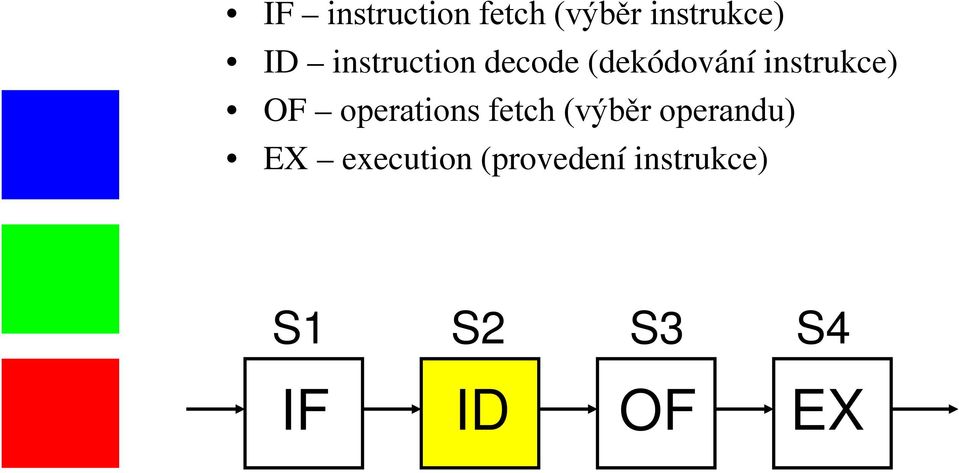 operations fetch (výběr operandu) EX