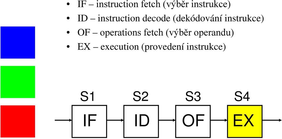 operations fetch (výběr operandu) EX