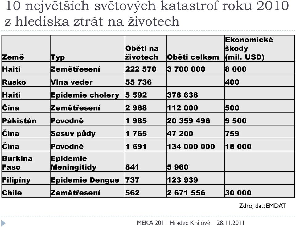 Povodně 1 985 20 359 496 9 500 Čína Sesuv půdy 1 765 47 200 759 Ekonomické škody (mil.