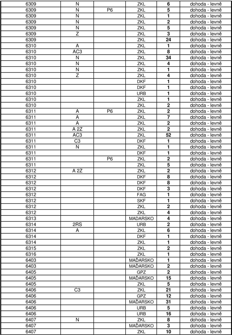 6310 DKF 1 dohoda - levně 6310 URB 1 dohoda - levně 6310 ZKL 1 dohoda - levně 6310 ZKL 2 dohoda - levně 6311 A P6 ZKL 2 dohoda - levně 6311 A ZKL 7 dohoda - levně 6311 A ZKL 2 dohoda - levně 6311 A