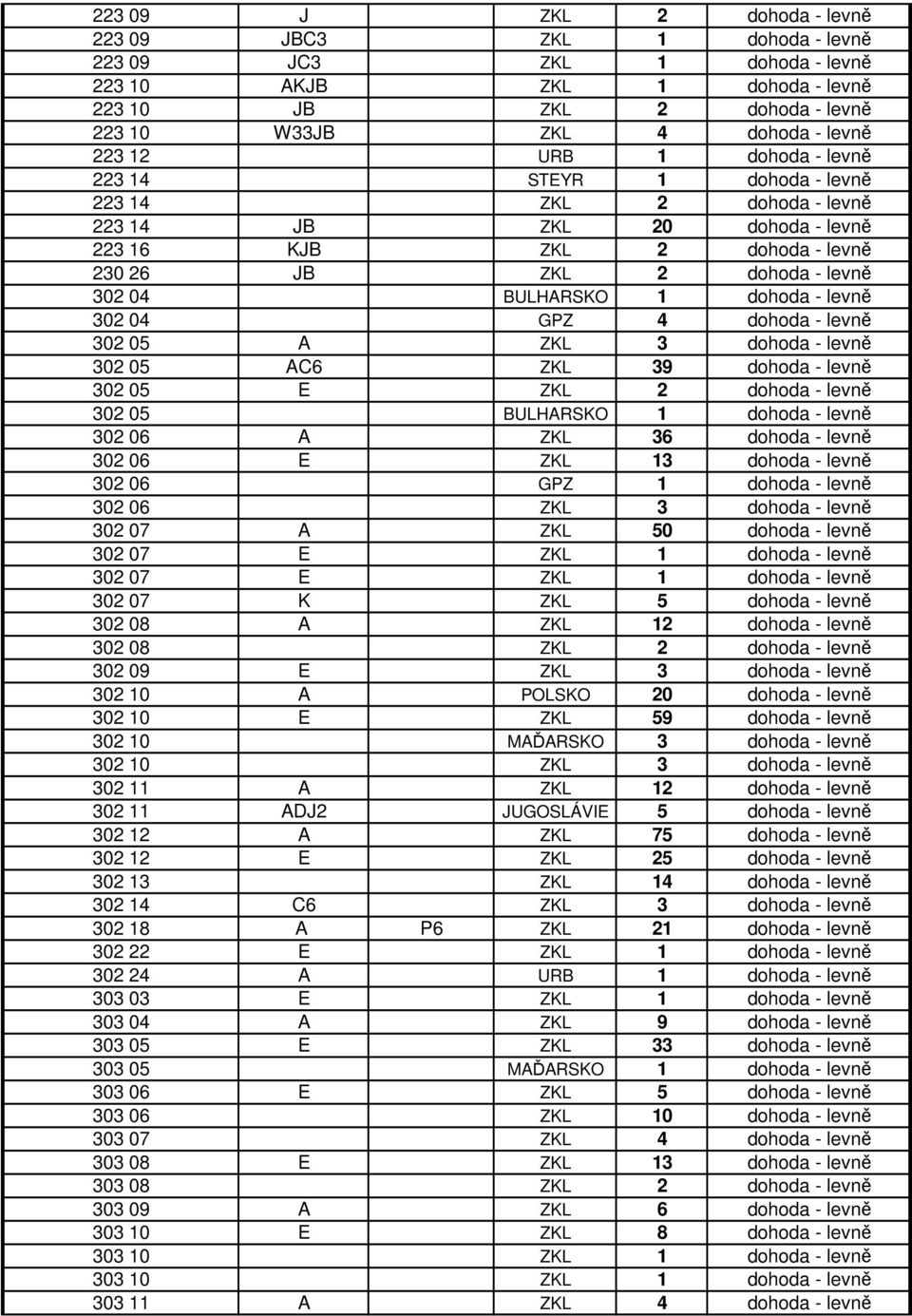 - levně 302 04 GPZ 4 dohoda - levně 302 05 A ZKL 3 dohoda - levně 302 05 AC6 ZKL 39 dohoda - levně 302 05 E ZKL 2 dohoda - levně 302 05 BULHARSKO 1 dohoda - levně 302 06 A ZKL 36 dohoda - levně 302