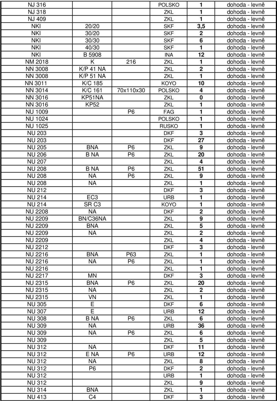 NN 3014 K/C 161 70x110x30 POLSKO 4 dohoda - levně NN 3016 KP51NA ZKL 0 dohoda - levně NN 3016 KP52 ZKL 1 dohoda - levně NU 1009 P6 FAG 1 dohoda - levně NU 1024 POLSKO 1 dohoda - levně NU 1025 RUSKO 1