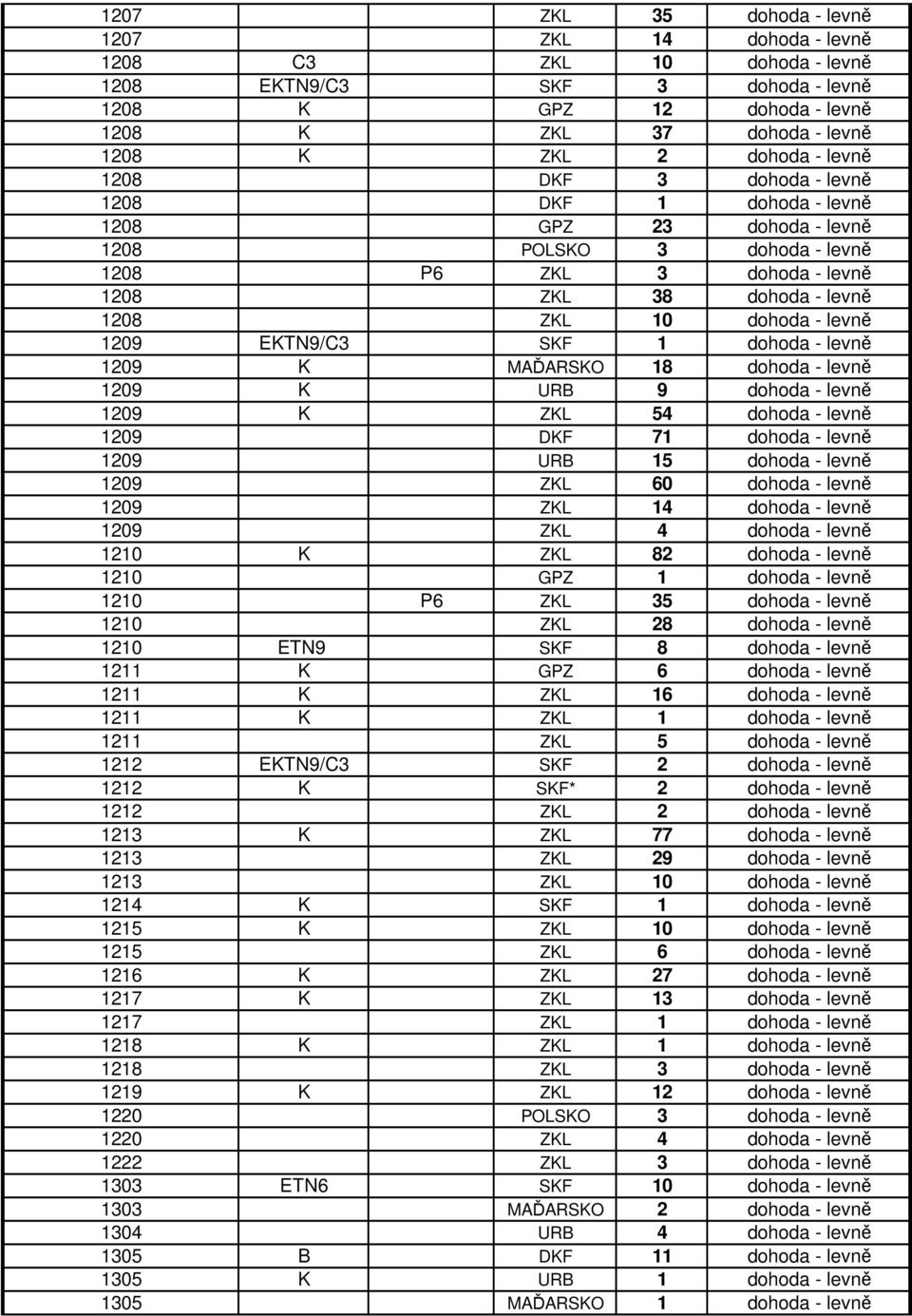 1209 EKTN9/C3 SKF 1 dohoda - levně 1209 K MAĎARSKO 18 dohoda - levně 1209 K URB 9 dohoda - levně 1209 K ZKL 54 dohoda - levně 1209 DKF 71 dohoda - levně 1209 URB 15 dohoda - levně 1209 ZKL 60 dohoda