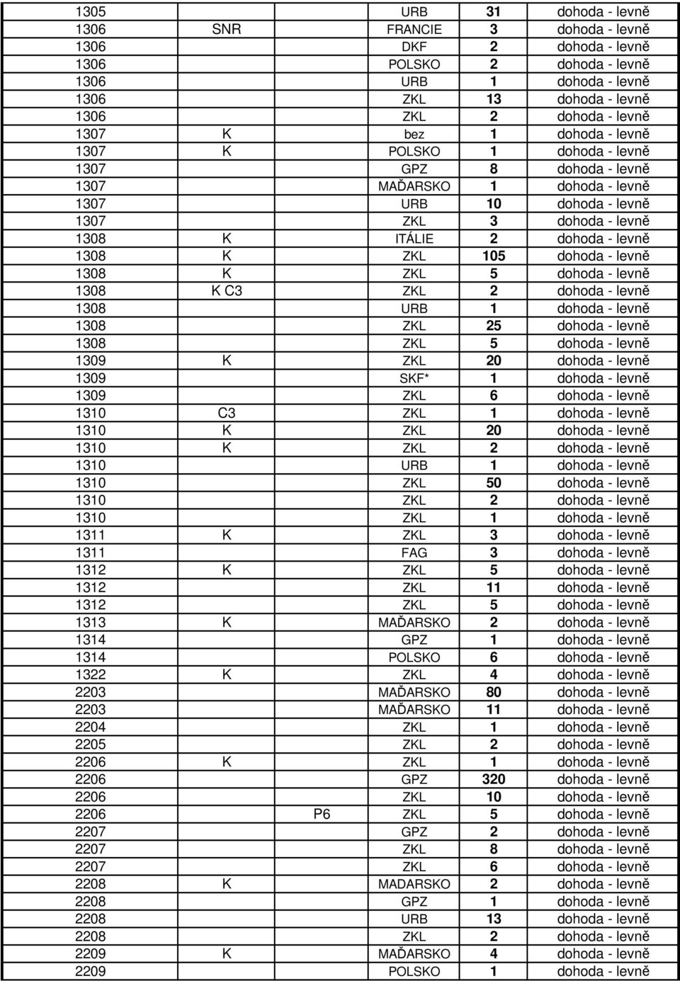 K ZKL 105 dohoda - levně 1308 K ZKL 5 dohoda - levně 1308 K C3 ZKL 2 dohoda - levně 1308 URB 1 dohoda - levně 1308 ZKL 25 dohoda - levně 1308 ZKL 5 dohoda - levně 1309 K ZKL 20 dohoda - levně 1309