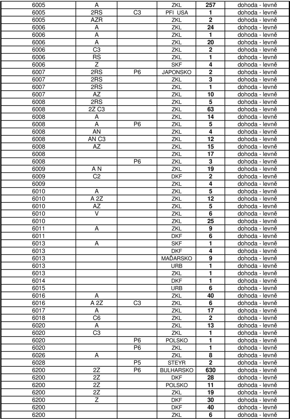 6008 2RS ZKL 5 dohoda - levně 6008 2Z C3 ZKL 63 dohoda - levně 6008 A ZKL 14 dohoda - levně 6008 A P6 ZKL 5 dohoda - levně 6008 AN ZKL 4 dohoda - levně 6008 AN C3 ZKL 12 dohoda - levně 6008 AZ ZKL 15