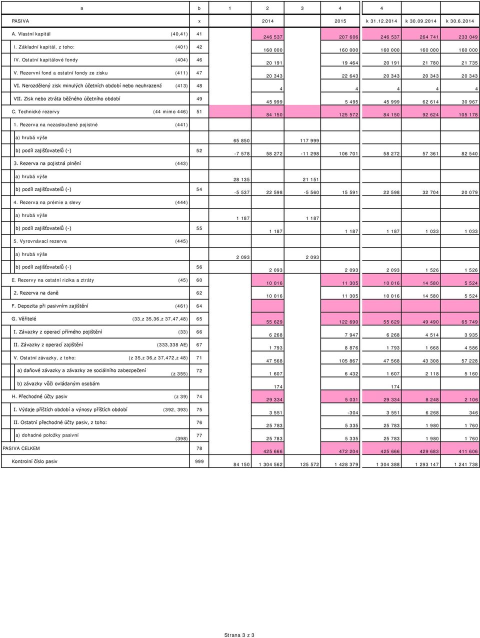 Technické rezervy (44 mimo 446) 51 246 537 207 606 246 537 264 741 233 049 160 000 160 000 160 000 160 000 160 000 20 191 19 464 20 191 21 780 21 735 20 343 22 643 20 343 20 343 20 343 4 4 4 4 4 45