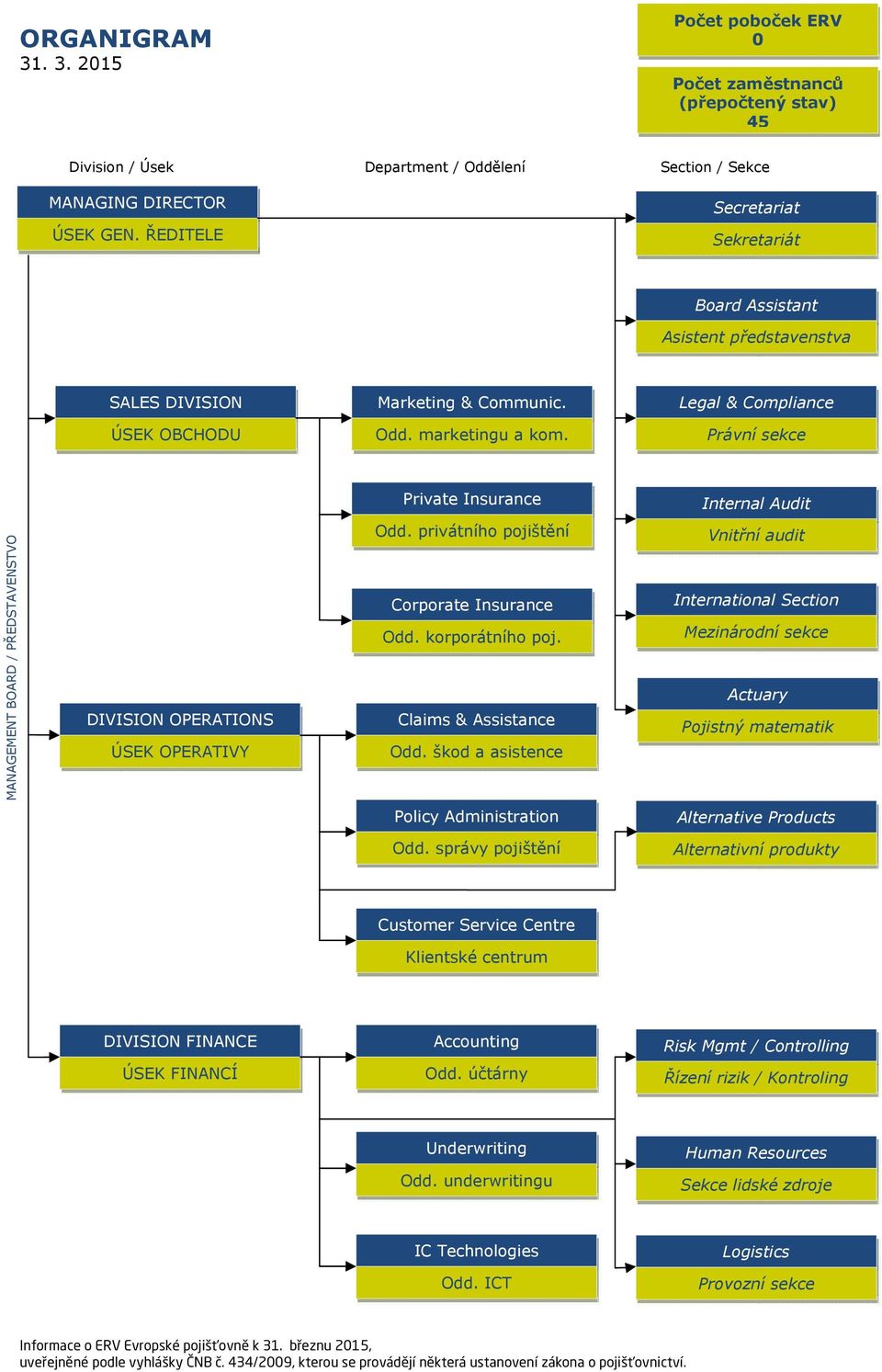 Právní sekce Private Insurance Internal Audit MANAGEMENT BOARD / PŘEDSTAVENSTVO DIVISION OPERATIONS ÚSEK OPERATIVY Odd. privátního pojištění Corporate Insurance Odd. korporátního poj.