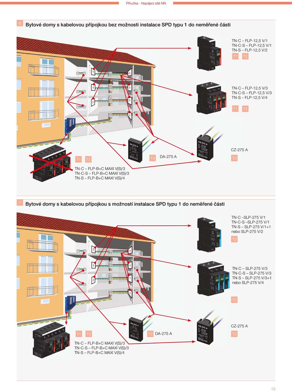 (S)/4 7 Bytové domy s kabelovou přípojkou s možností instalace SPD typu 1 do neměřené části TN-C SLP-275 V/1 TN-C-S SLP-275 V/1 TN-S