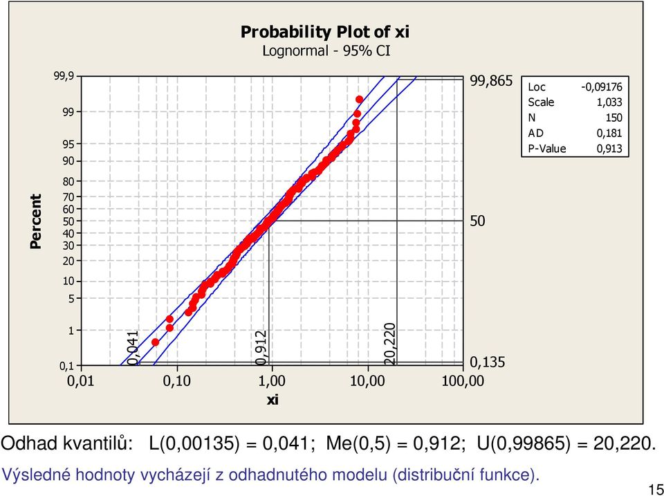 0,912 1,00 xi 10,00 20,220 0,135 100,00 Odhad kvantilů: L(0,00135) = 0,041; Me(0,5) =