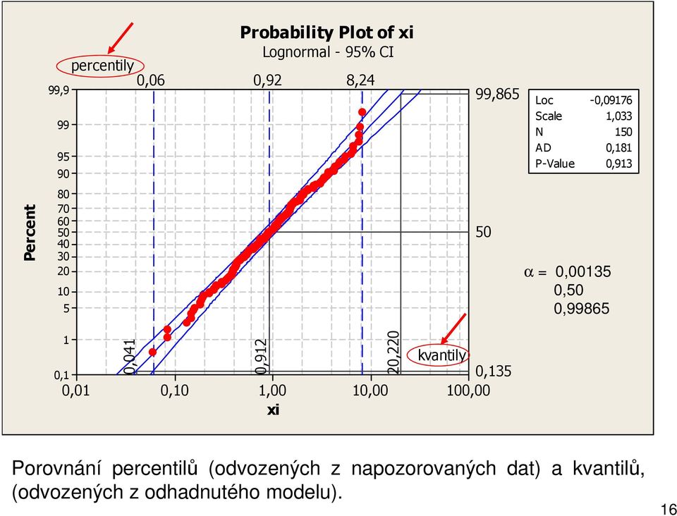 0,00135 0,50 0,99865 1 0,1 0,01 0,041 0,10 0,912 1,00 xi 10,00 20,220 kvantily 0,135 100,00