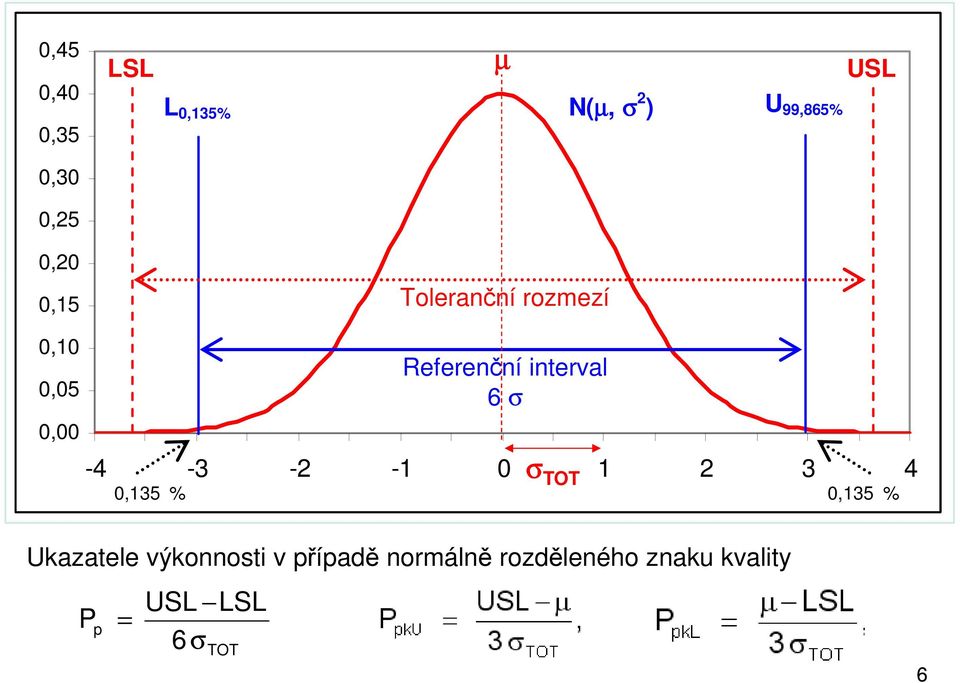 6 σ σ TOT 0,135 % 0,135 % -4-3 -2-1 0 1 2 3 4 Ukazatele