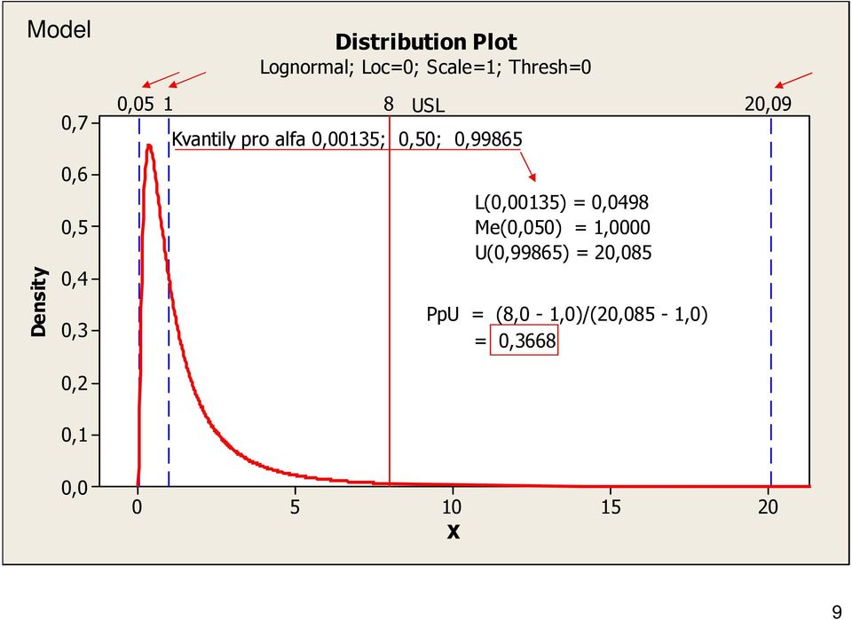0,00135; 0,50; 0,99865 L(0,00135) = 0,0498 Me(0,050) = 1,0000