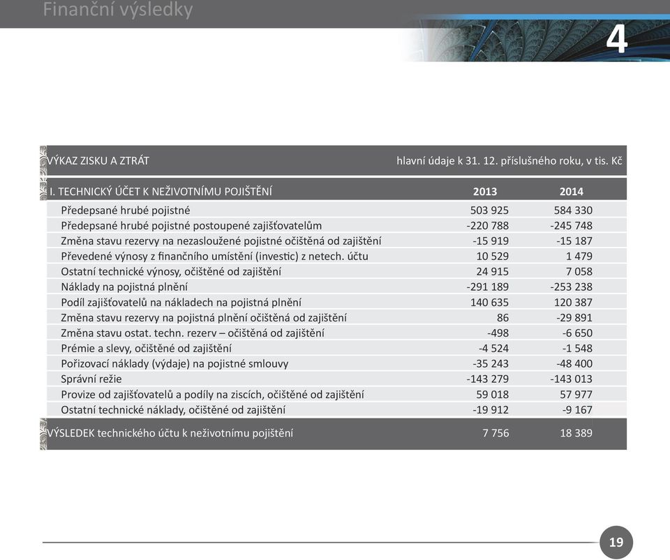 pojistné očištěná od zajištění -15 919-15 187 Převedené výnosy z finančního umístění (investic) z netech.