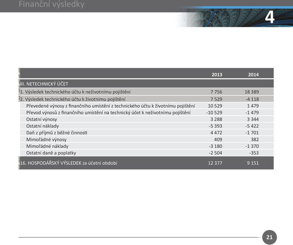 Převod výnosů z finančního umístění na technický účet k neživotnímu pojištění -10 529-1 479 Ostatní výnosy 3 288 3 344 Ostatní náklady -5 393-5 422 Daň